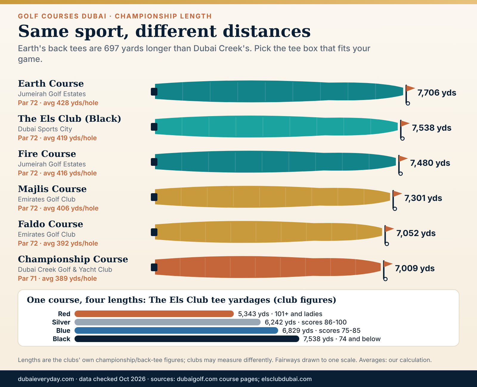 Fairway ribbons comparing championship lengths of Earth, Els Club, Fire, Majlis, Faldo and Dubai Creek courses