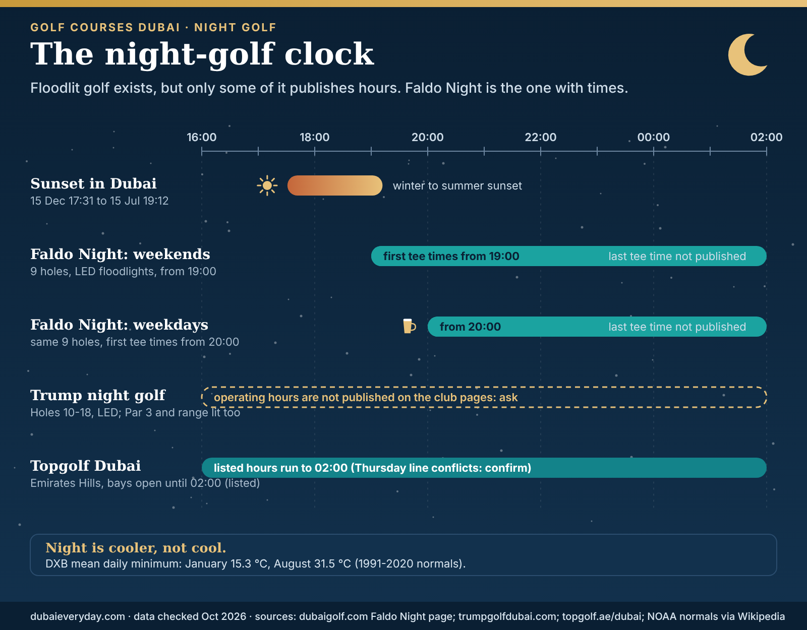 Night-sky timeline of golf courses Dubai floodlit options: Faldo Night times, Trump night holes and Topgolf hours