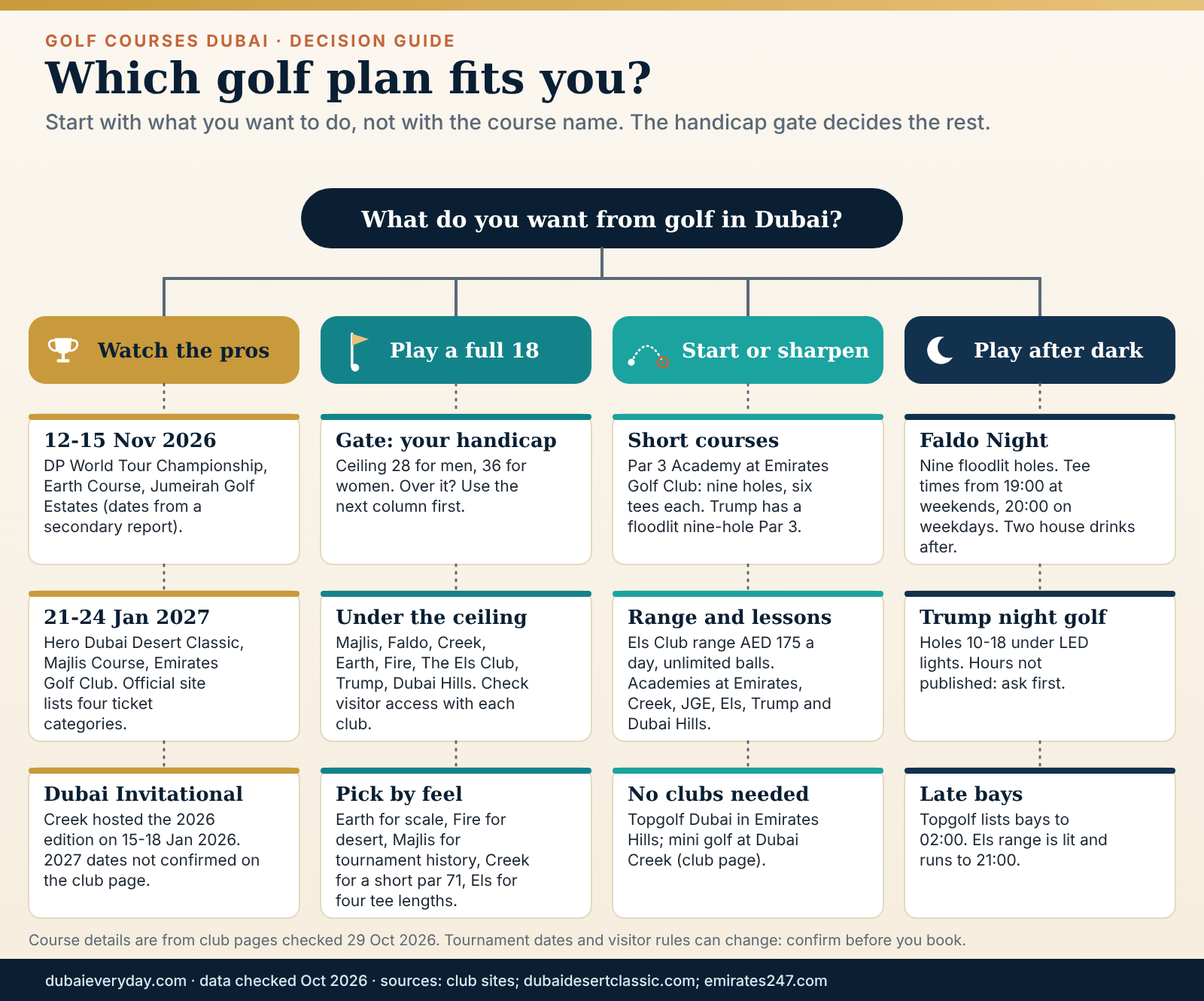 Decision tree for choosing among golf courses Dubai offers: watch pros, play 18 holes, practise or play at night