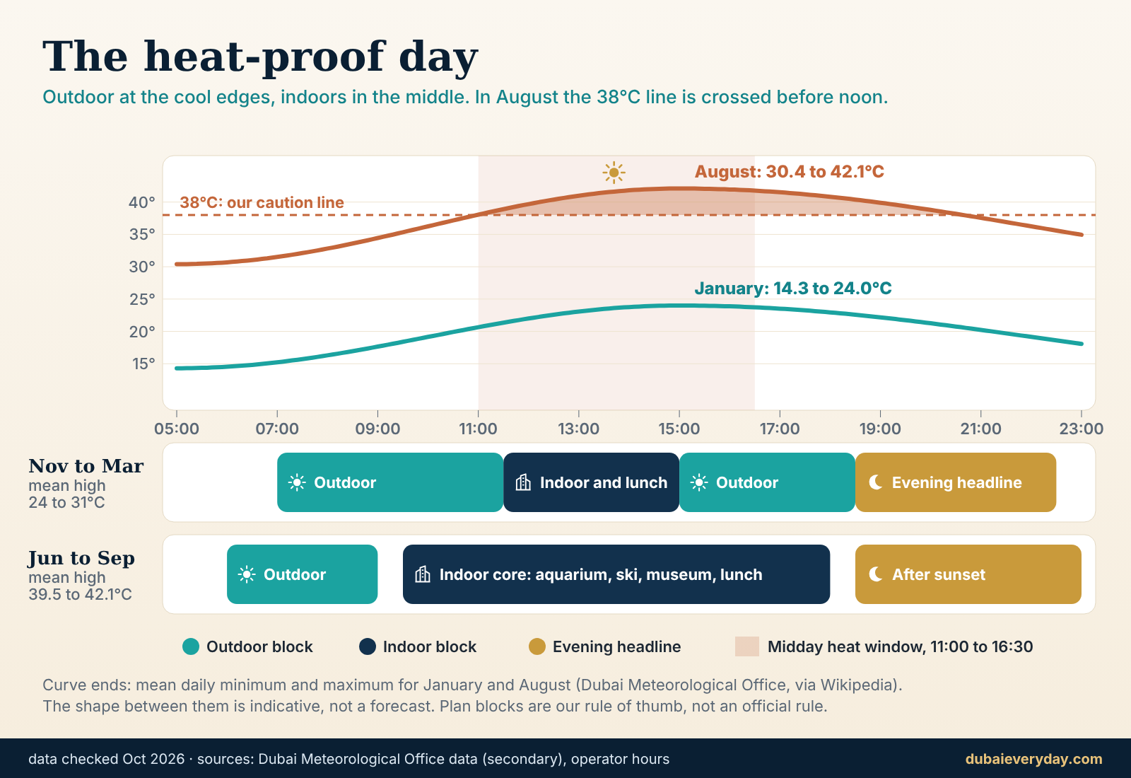 Heat-proof day planner showing outdoor and indoor blocks against winter and summer temperatures in Dubai