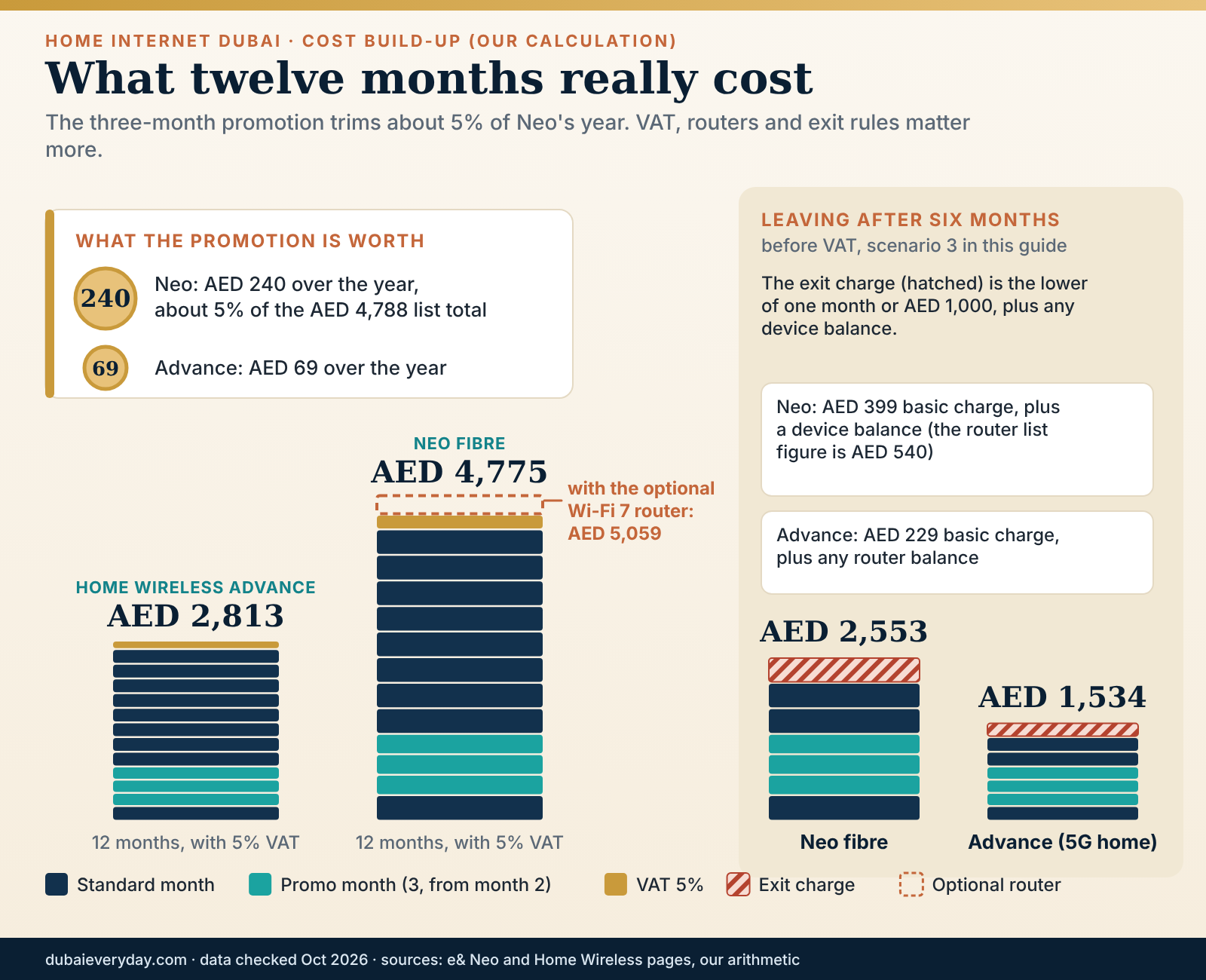 Block graphic of twelve-month home internet Dubai costs for Neo fibre and Home Wireless Advance with VAT and exit charges