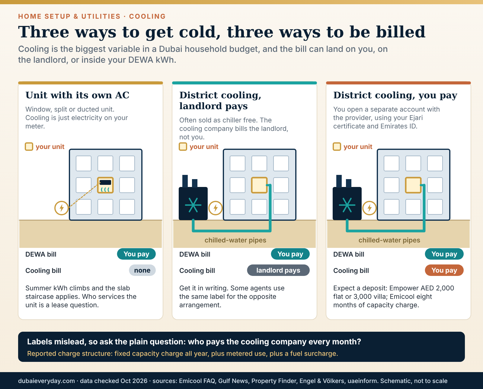 Cross-section schematic of three Dubai cooling arrangements showing who pays DEWA and the cooling company bill