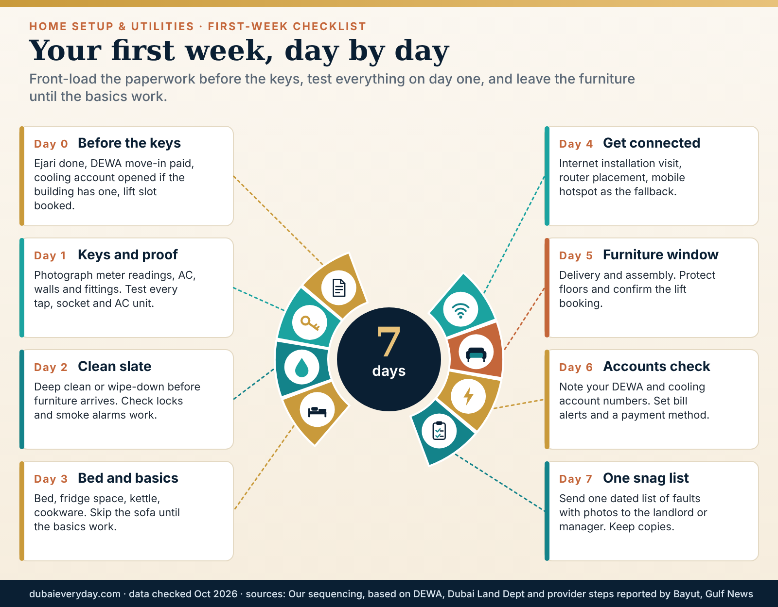 Ring diagram of a first-week home setup Dubai checklist with eight steps from before the keys to the snag list