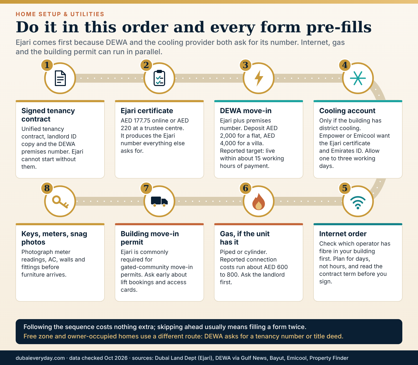 Winding road infographic of the home setup Dubai order, from signed tenancy contract and Ejari to DEWA, cooling and keys