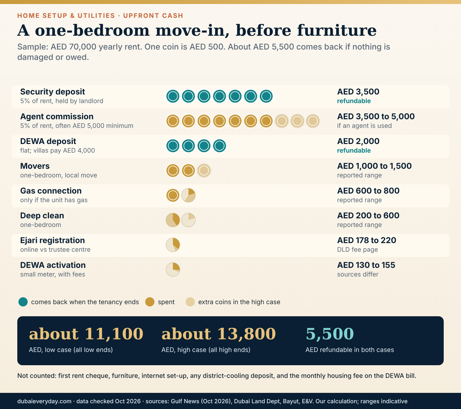 Coin pictogram of upfront cash for a one-bedroom home setup Dubai tenants face, showing refundable deposits versus spent fees