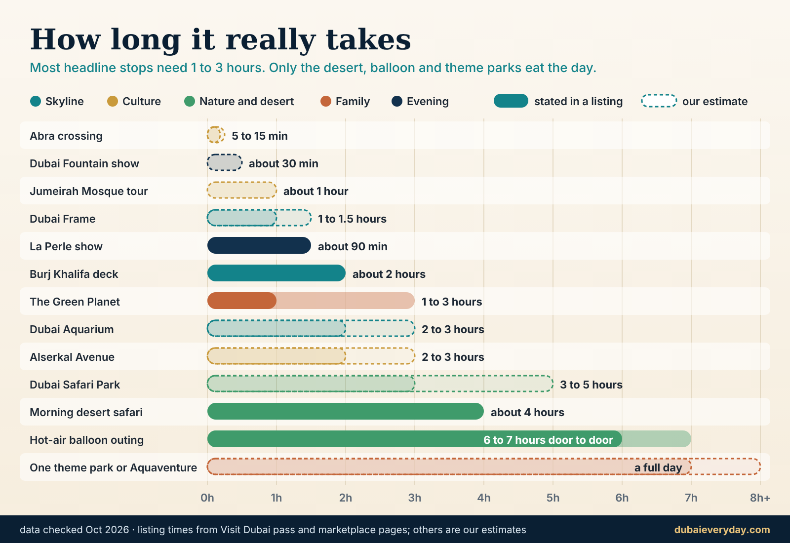 Pictorial timeline of how long headline Dubai attractions take, from a 30 minute fountain show to a full day
