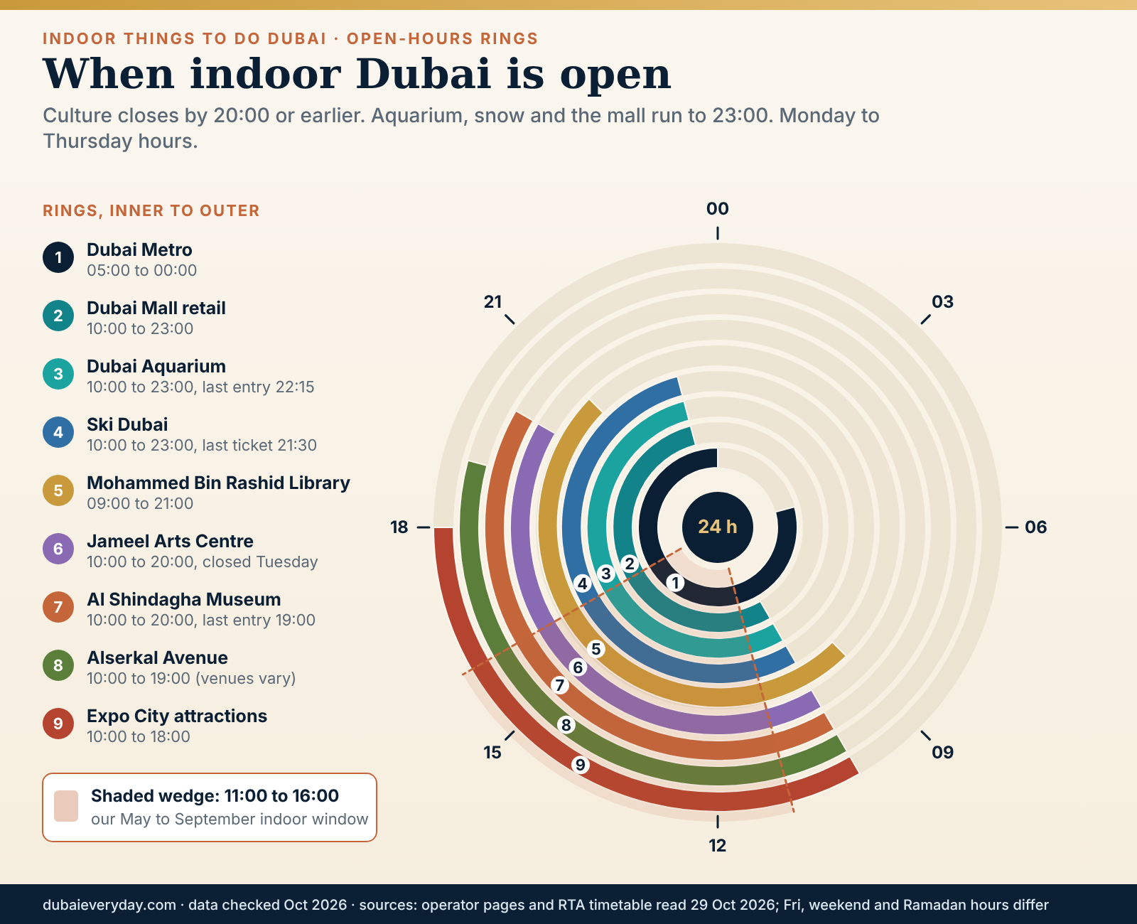 Concentric 24-hour rings showing Monday to Thursday opening hours of Dubai Metro, mall, aquarium, Ski Dubai, museums and galleries
