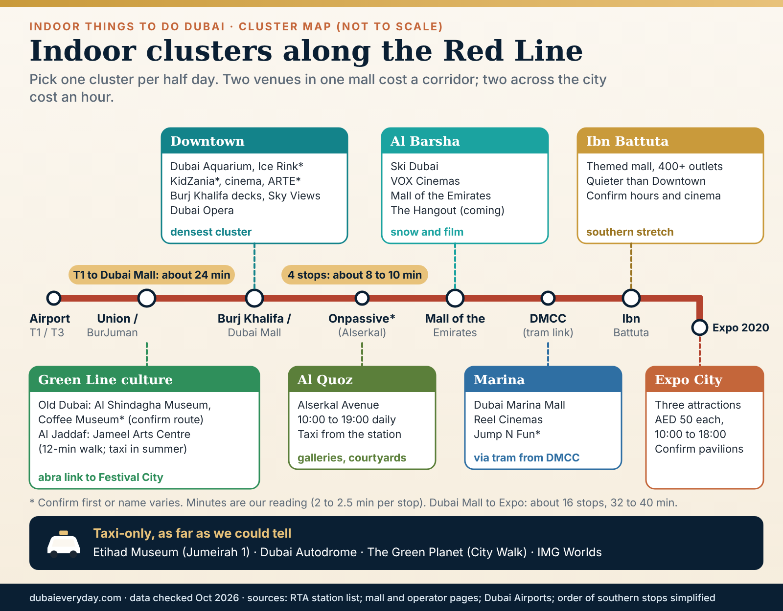 Red Line schematic of Dubai with clusters of indoor things to do Dubai at Dubai Mall, Mall of the Emirates and Expo City