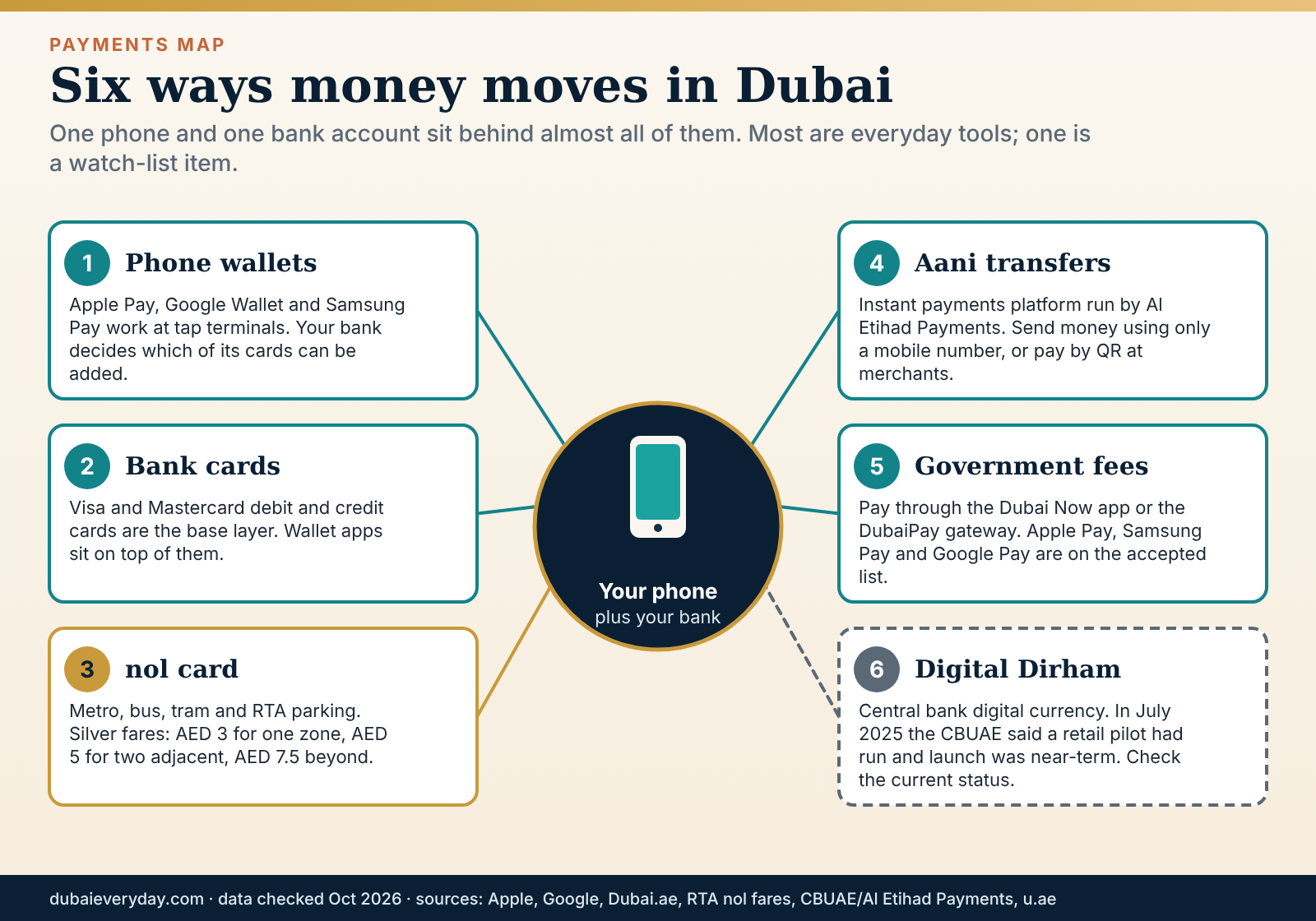 Hub-and-spoke map of payment methods in Dubai: phone wallets, cards, nol, Aani, government fees and Digital Dirham