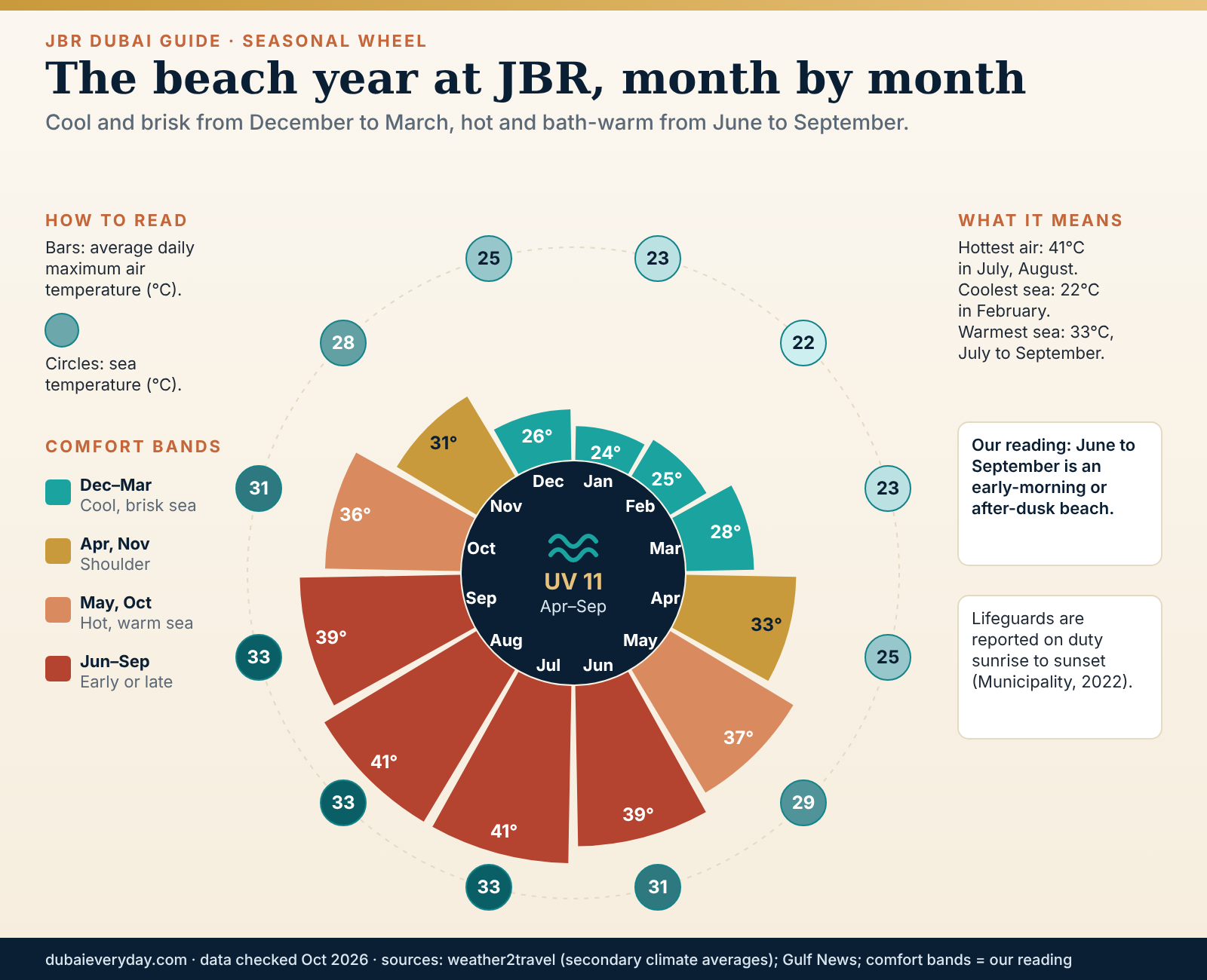 Seasonal wheel of JBR beach comfort by month with sea temperature, air temperature and UV index
