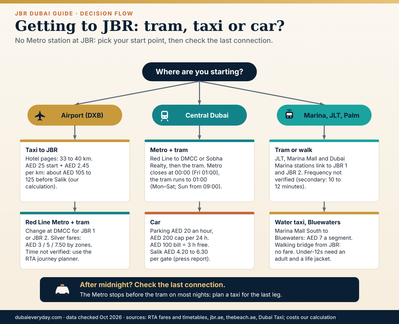 Decision flow for getting to JBR by tram, Metro, taxi or car from the airport, Downtown or the Marina