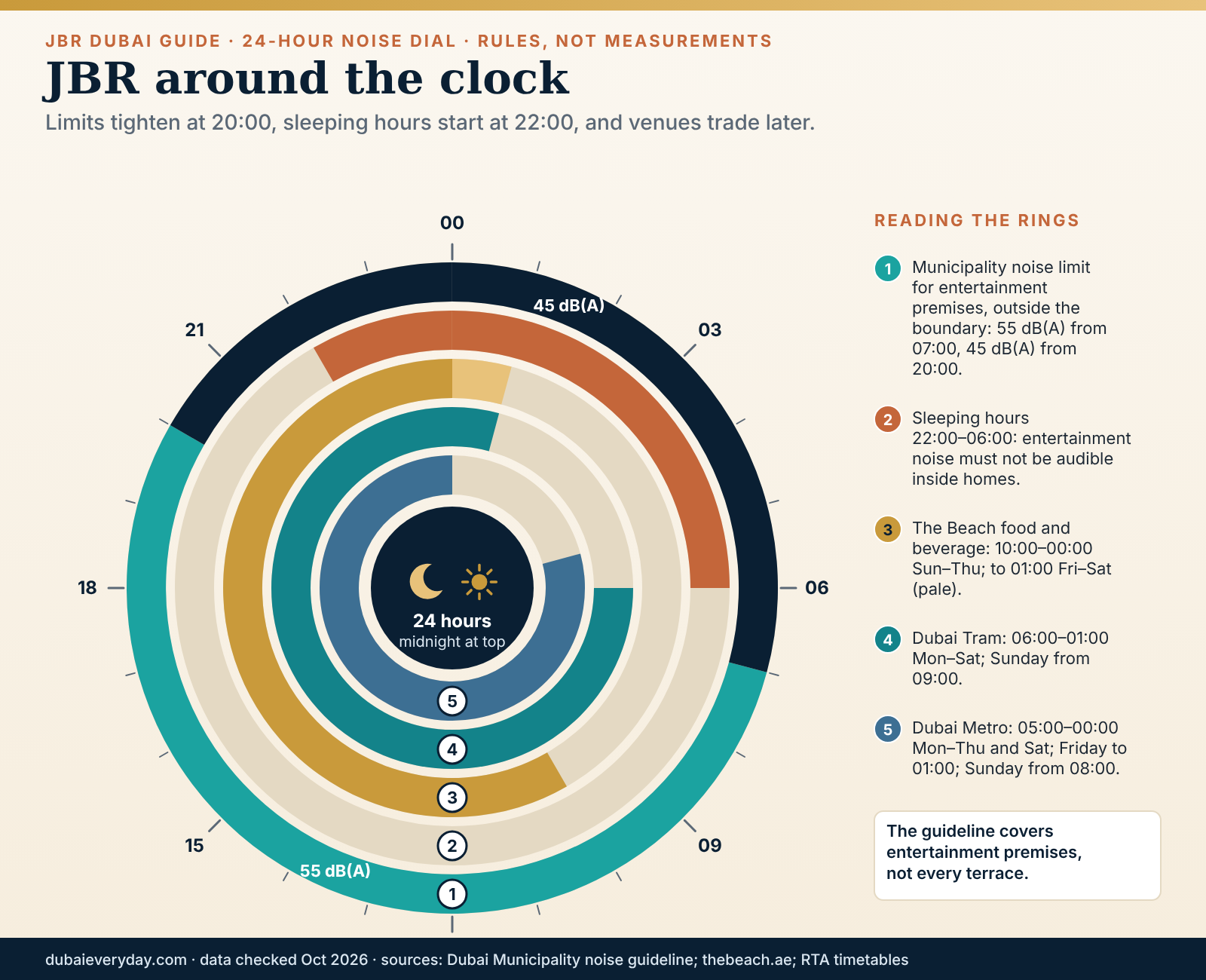 JBR Dubai guide 24-hour noise dial showing quiet hours, venue hours, tram times and Dubai noise limits