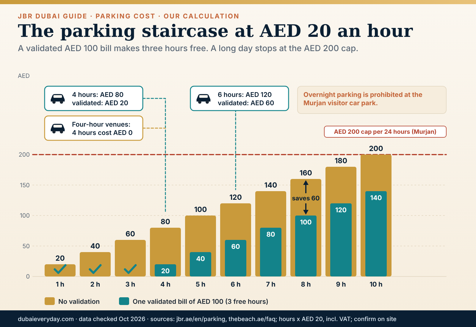JBR parking cost staircase at AED 20 per hour with the AED 200 daily cap and validation savings
