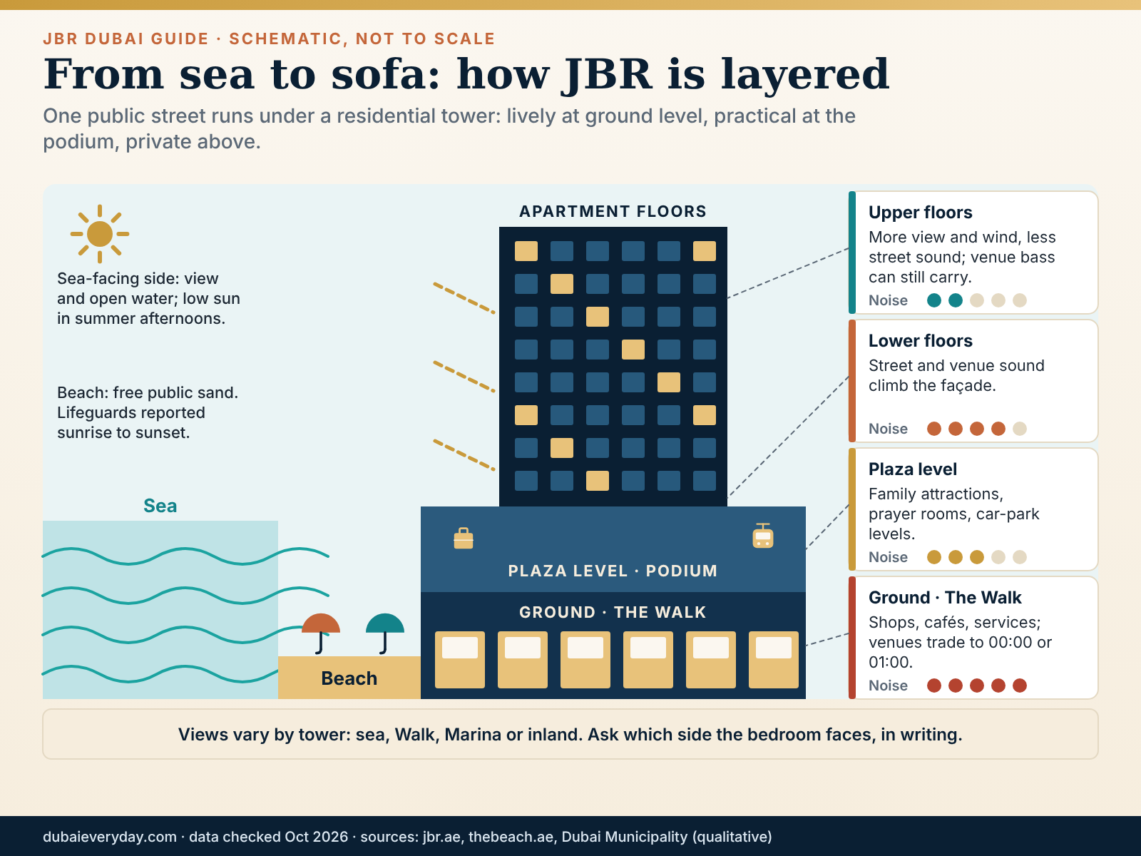 JBR Dubai guide cross-section showing beach, The Walk, Plaza level podium and tower floors with noise zones