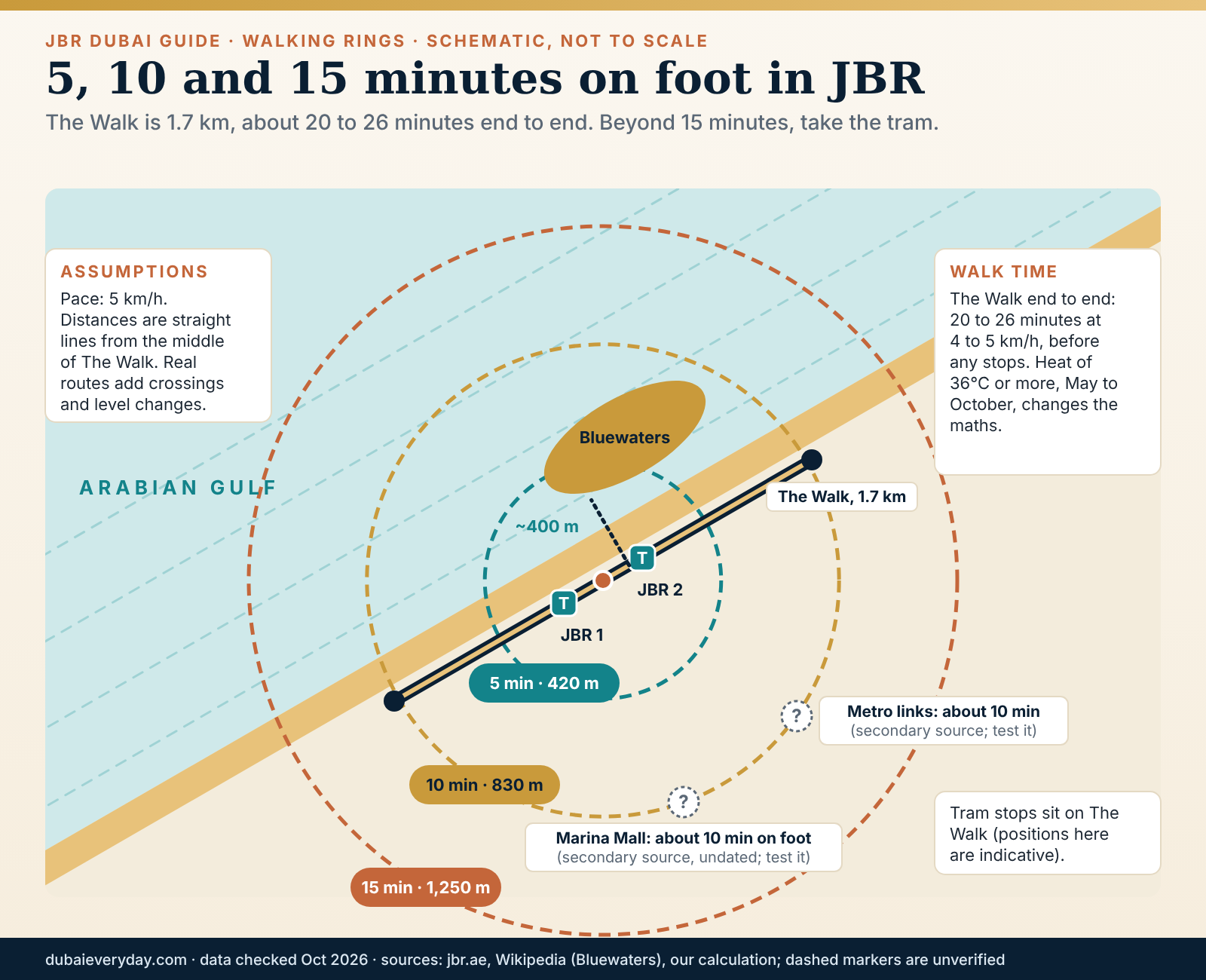 Walking-distance rings around The Walk in JBR showing 5, 10 and 15 minute reach, Bluewaters and tram stops