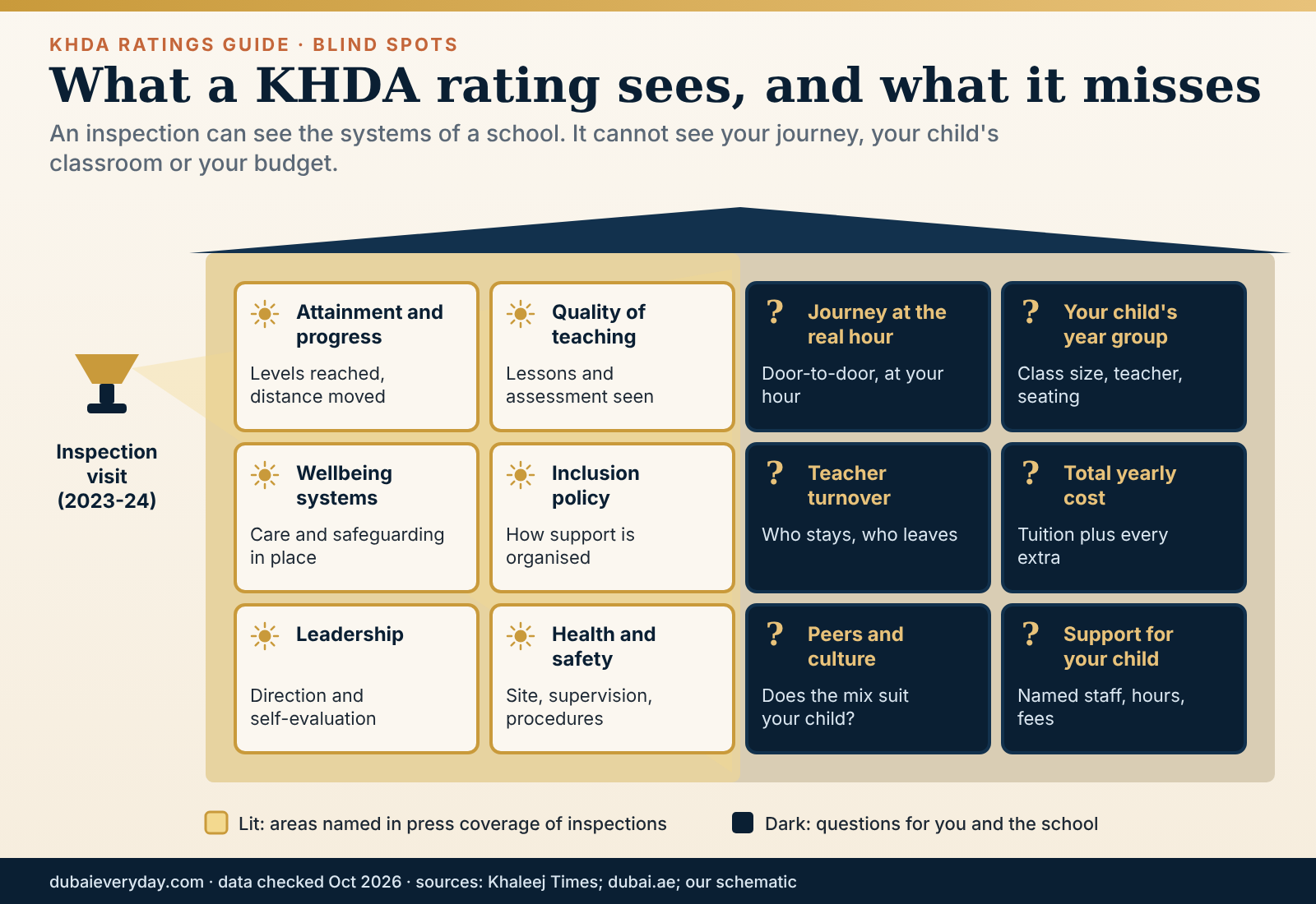Spotlight diagram of what KHDA ratings light up, such as teaching, against dark areas such as commute and class fit