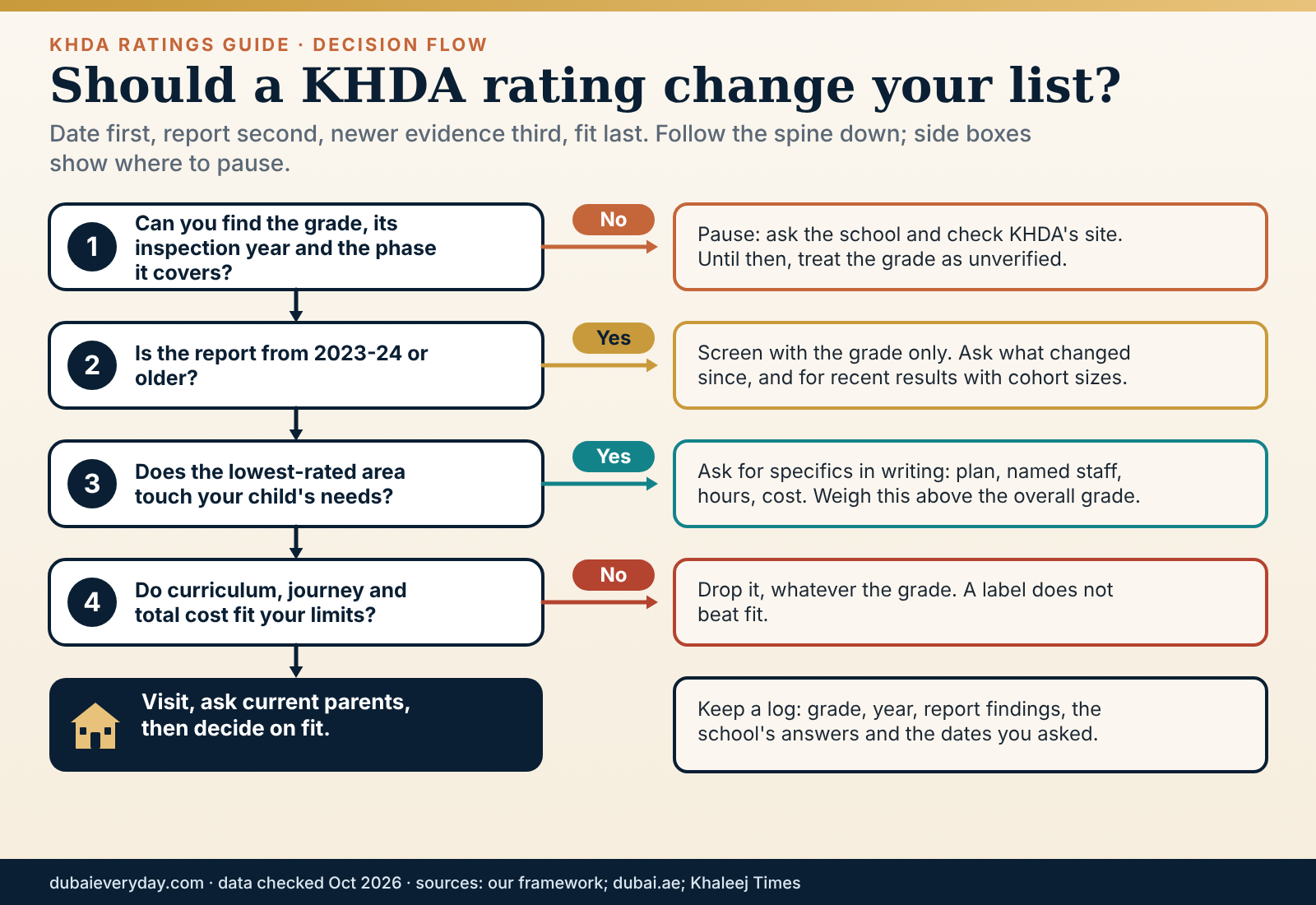 Decision flow for using KHDA ratings: find the grade and year, read the report, ask for newer evidence, weigh fit