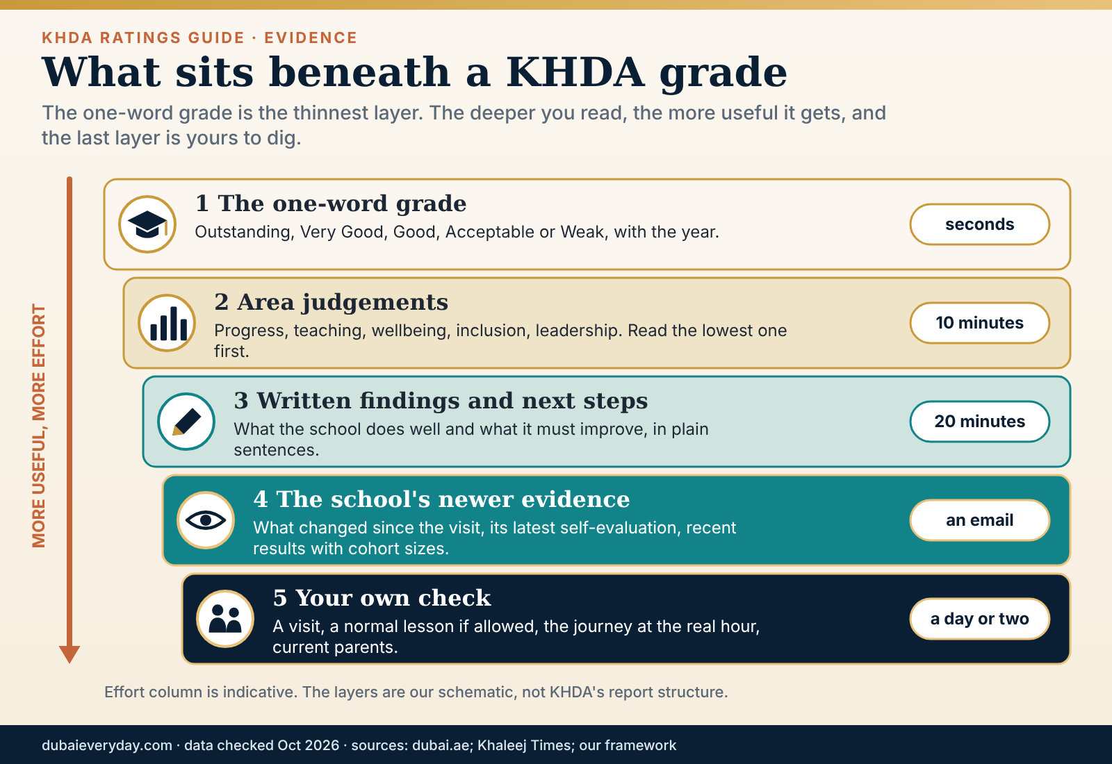 Layered diagram of the evidence beneath KHDA ratings, from the one-word grade down to your own school visit