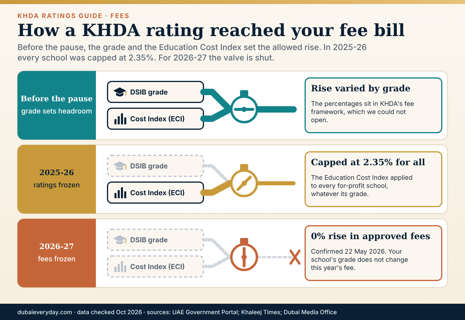 Valve schematic of how a KHDA rating and the Education Cost Index set fee increases, capped in 2025-26 and frozen in 2026-27
