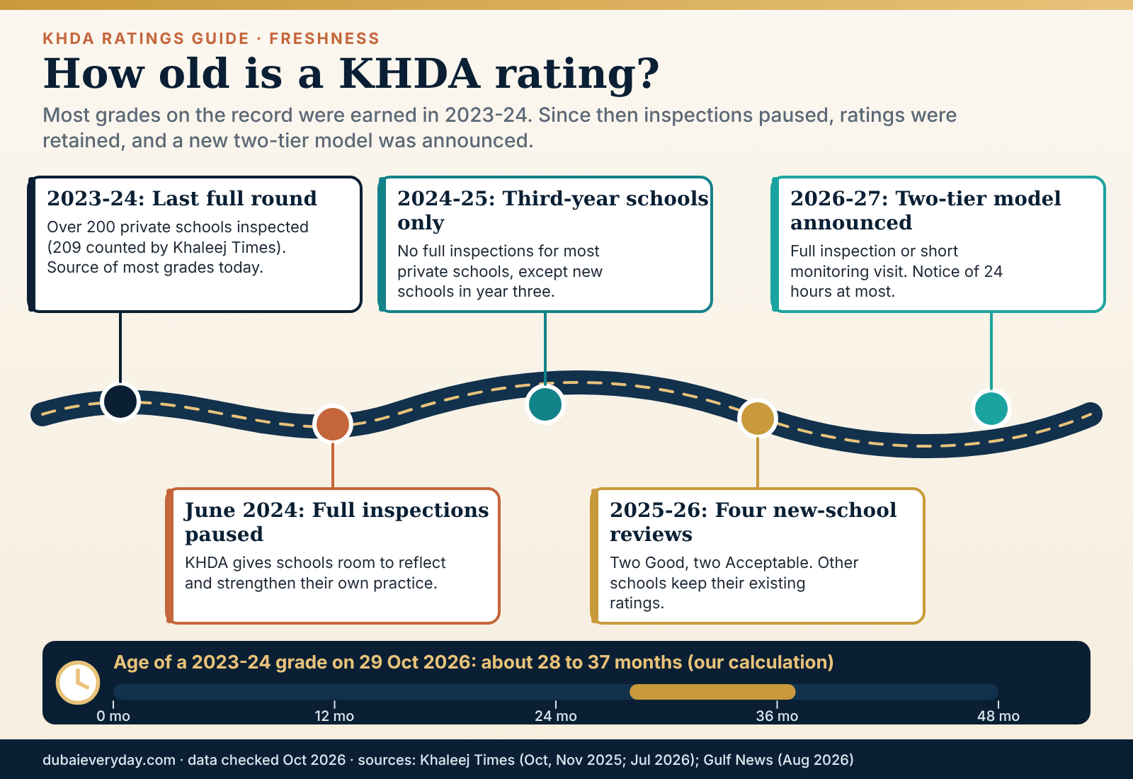 KHDA ratings timeline from the 2023-24 full round through the June 2024 pause to the 2026-27 two-tier model