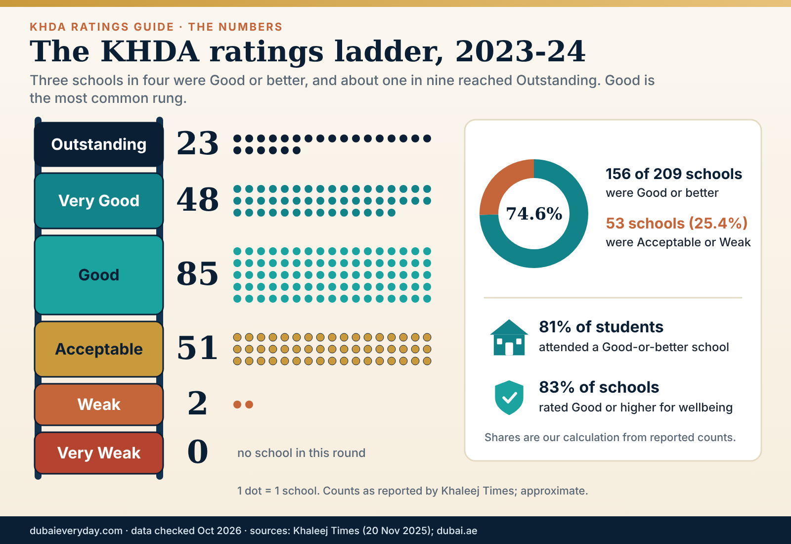 KHDA ratings ladder showing how many Dubai private schools held each of the five grades in the 2023-24 round