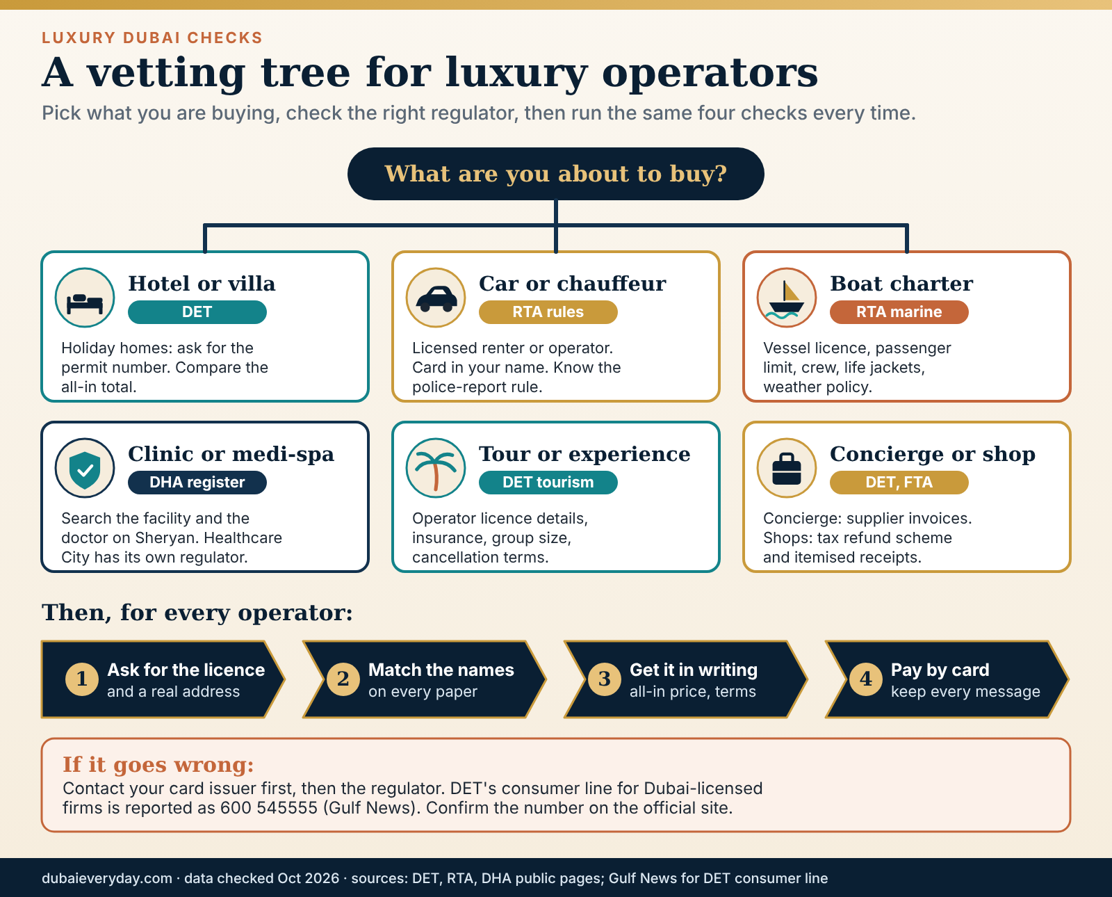 Decision tree for vetting luxury Dubai operators by regulator, then four checks before paying