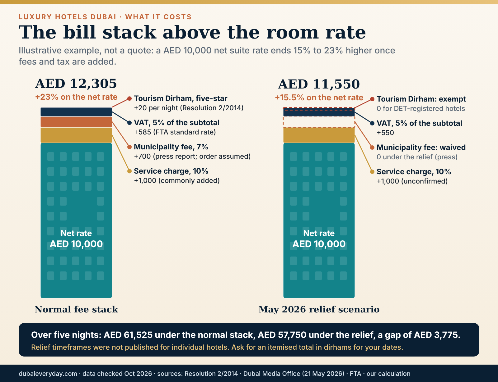 How a AED 10,000 luxury hotels Dubai suite rate rises to AED 12,305 or 11,550 with fees, VAT and Tourism Dirham