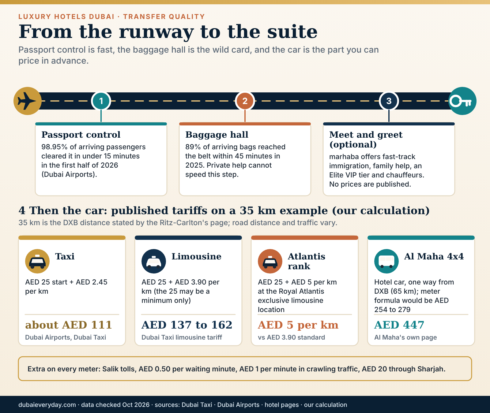 Path from aircraft door to hotel suite showing arrival steps and taxi, limousine and Al Maha 4x4 transfer prices in dirhams
