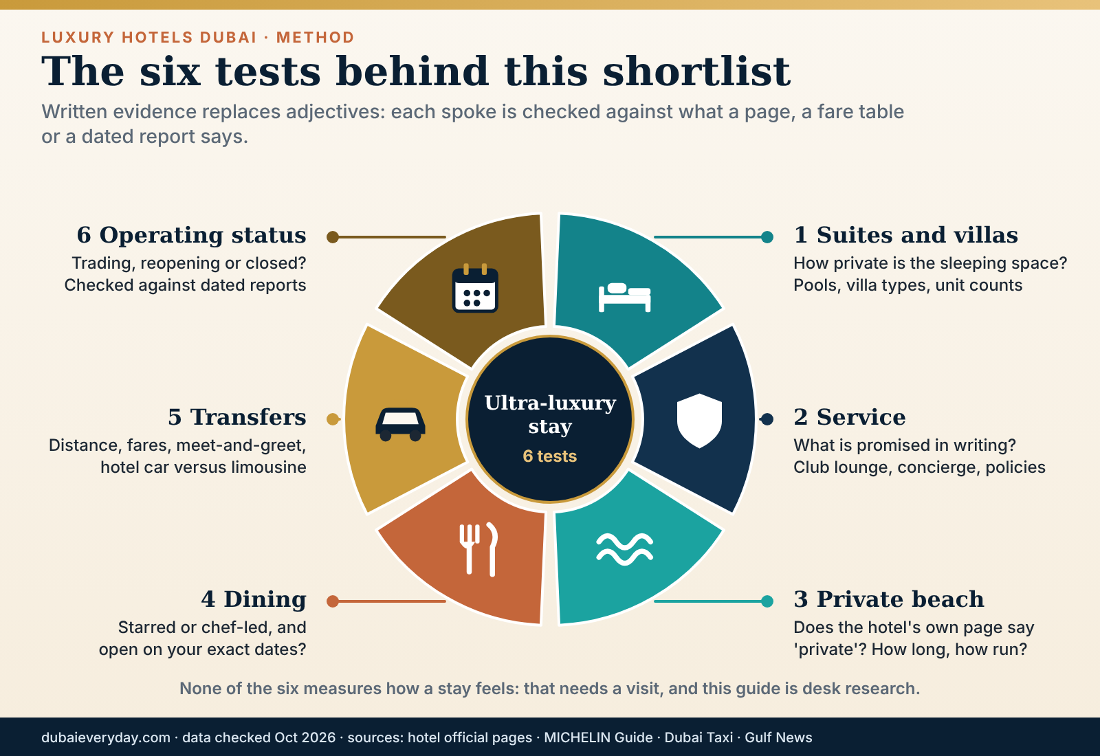 Six-spoke wheel of the tests used to compare luxury hotels Dubai: suites, service, beach, dining, transfers and status