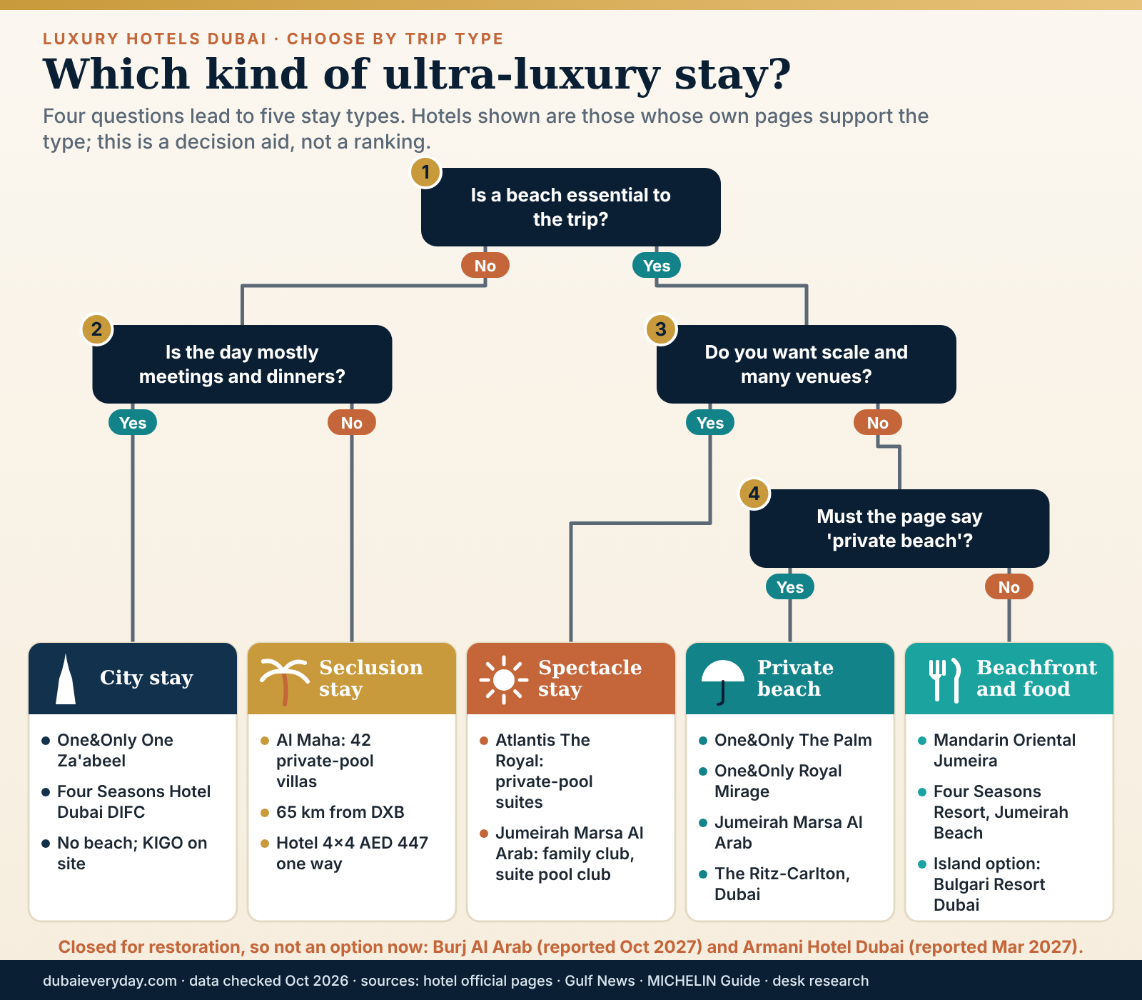 Decision flow with four questions leading to five types of ultra-luxury stay in Dubai and the matching shortlist hotels
