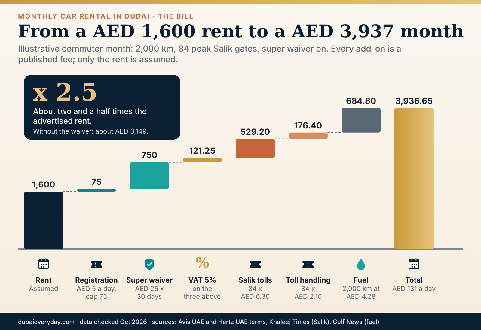 Illustrative monthly car rental Dubai bill as a staircase from AED 1,600 rent to a AED 3,937 total with VAT, Salik, fuel