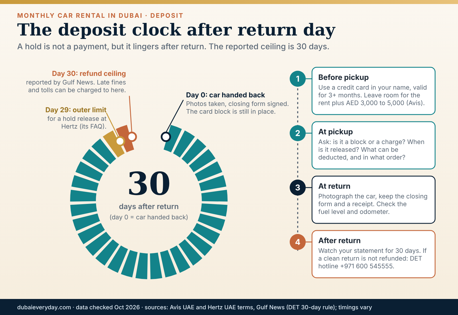 Thirty-day ring showing the card hold, return, fine window and refund deadline after a month-long car hire in Dubai