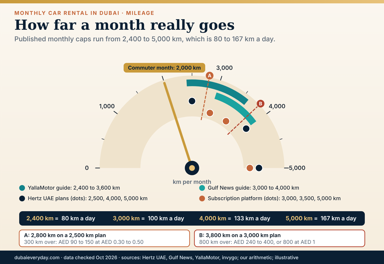 Mileage dial for monthly car rental Dubai plans: published caps of 2,400 to 5,000 km and a 2,000 km commuter month
