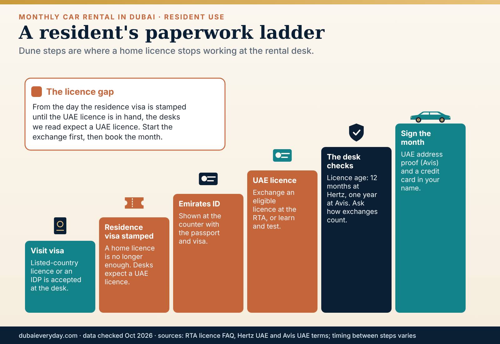Ladder of steps from visit visa to UAE licence showing when a resident can start a monthly car rental Dubai contract