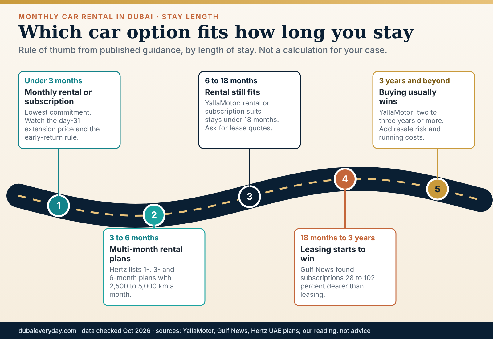 Road showing which car option fits a stay of one month, three months, a year or longer, from renting to buying