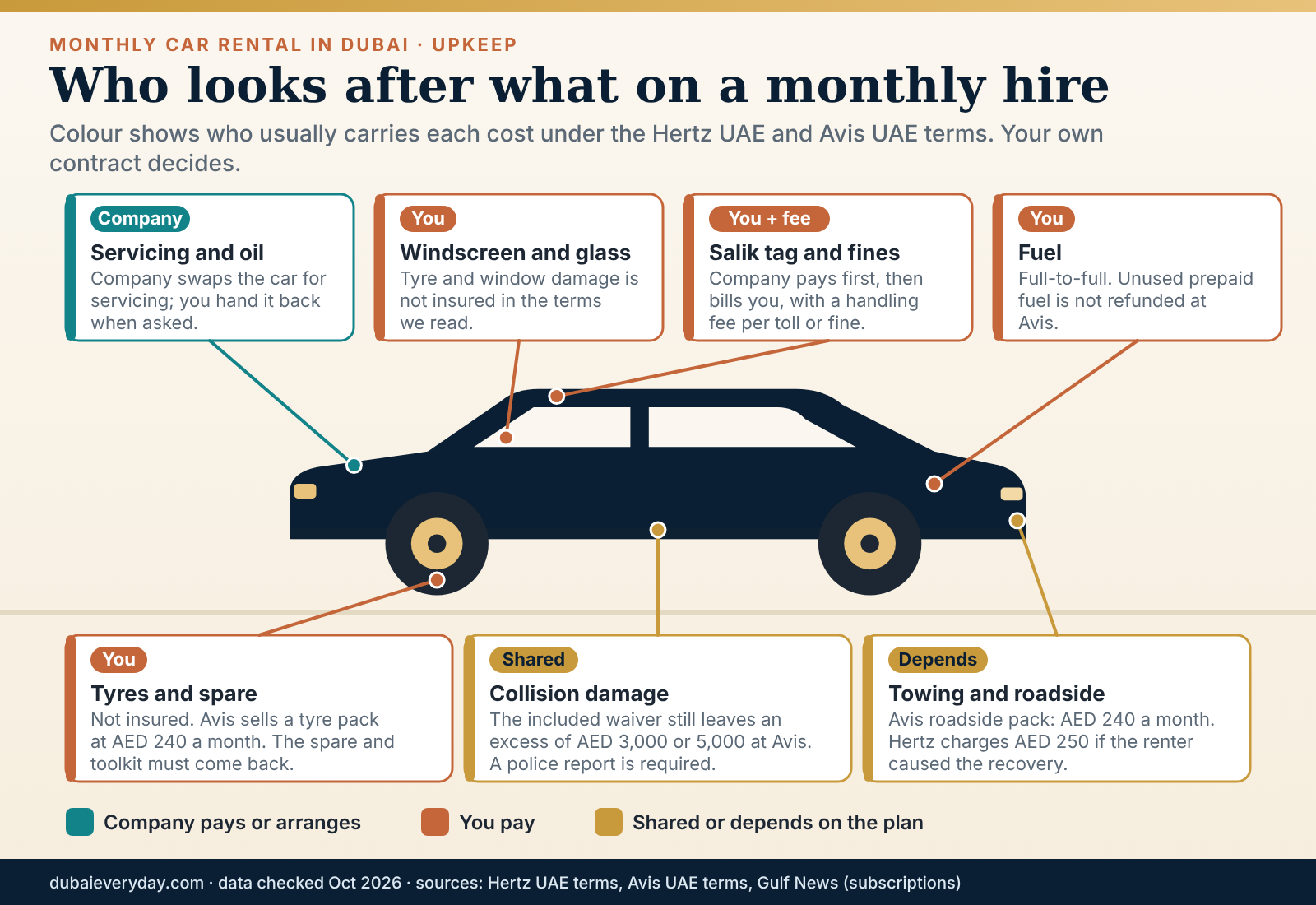 Cutaway of a rented car showing which upkeep costs the company pays and which the renter pays on a long hire