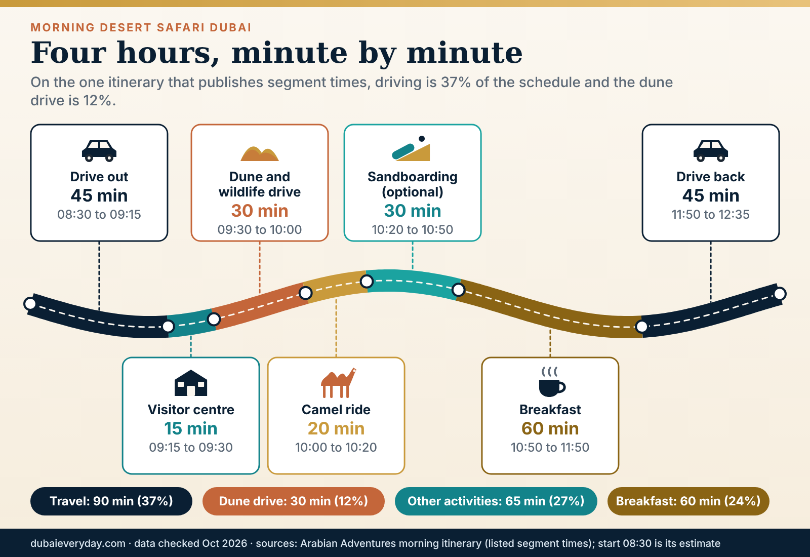 Winding trail graphic of a four-hour morning desert safari Dubai itinerary with each stage drawn to its listed duration