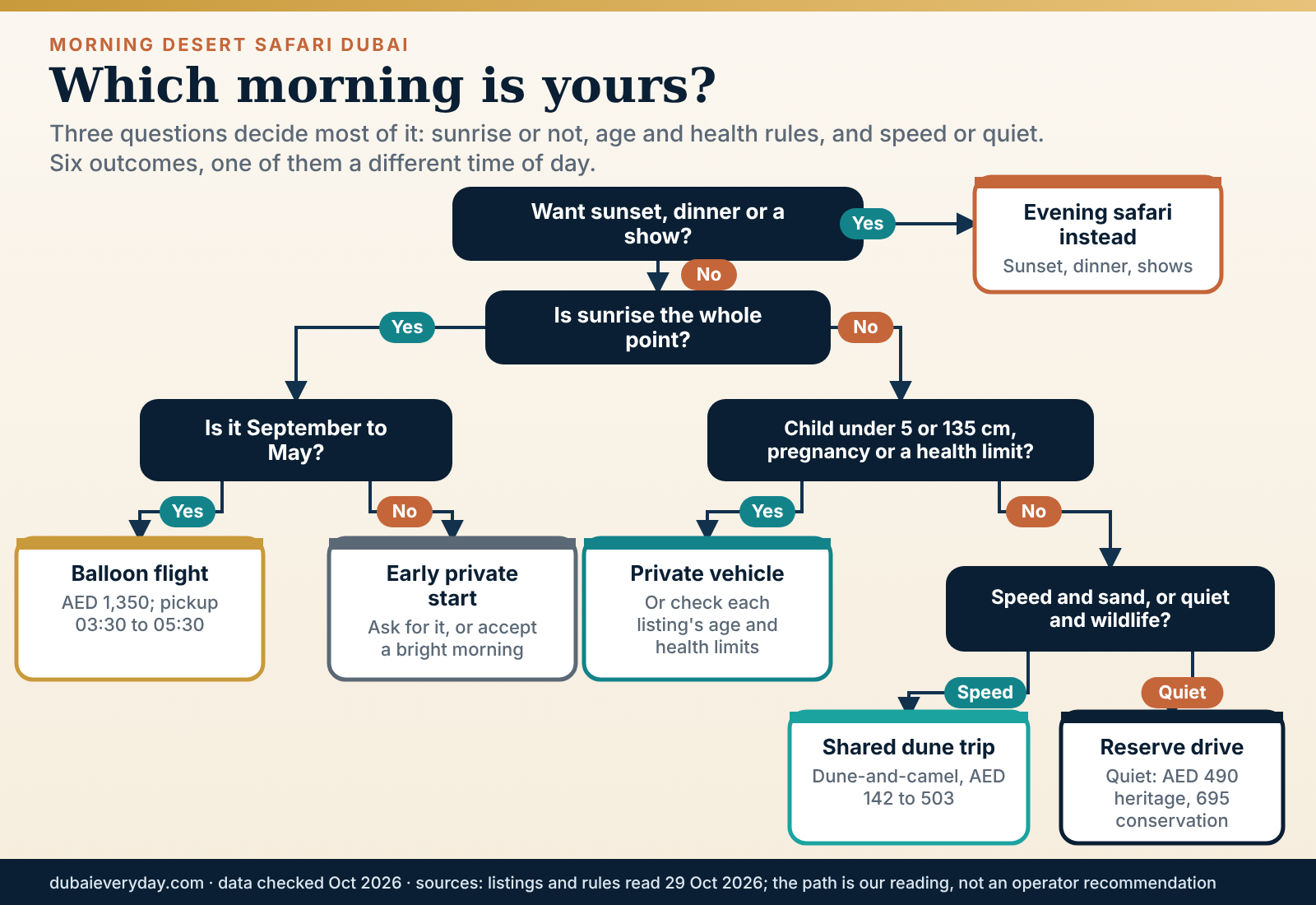 Flow chart for choosing a balloon, reserve drive, shared dune trip or evening safari in Dubai