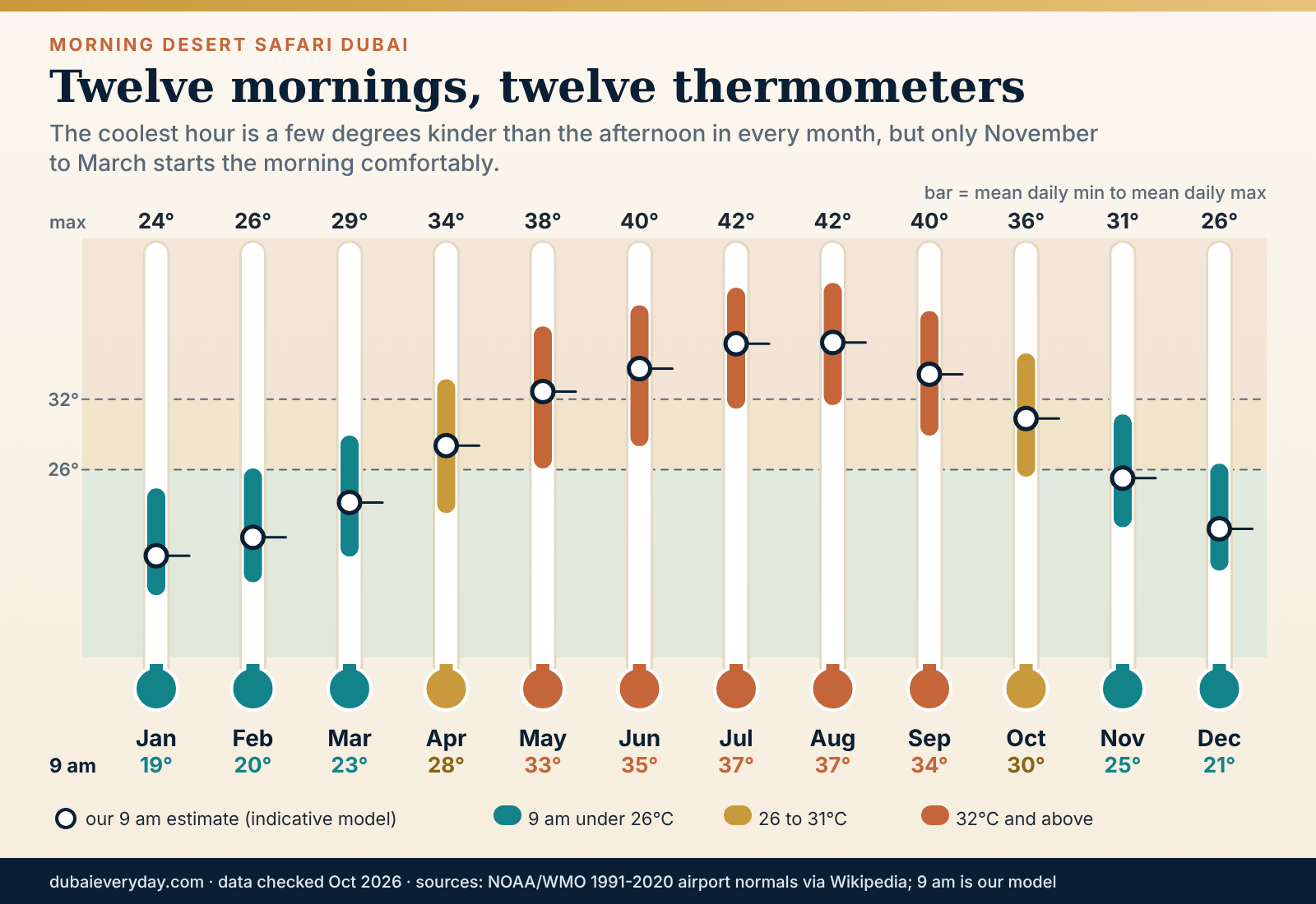 Twelve thermometers showing Dubai monthly temperature range and an indicative 9am reading for a morning desert safari Dubai