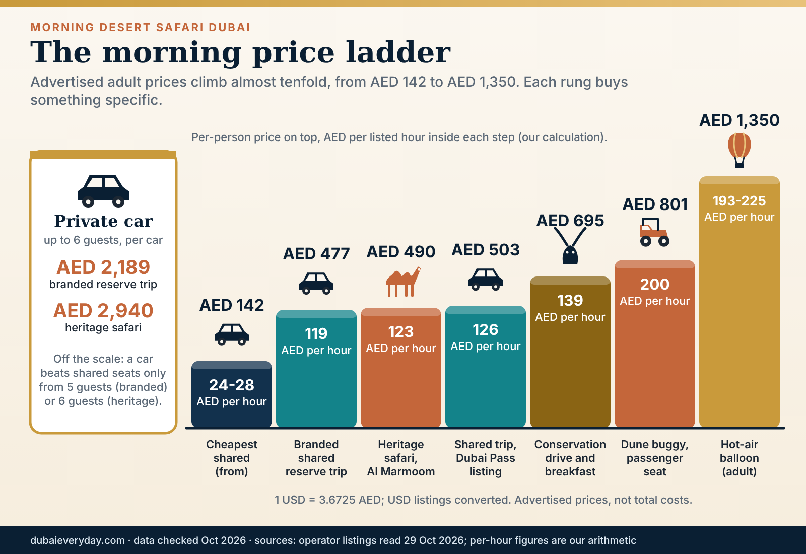 Ladder graphic of advertised adult prices for a morning desert safari Dubai from AED 142 to the AED 1,350 balloon flight