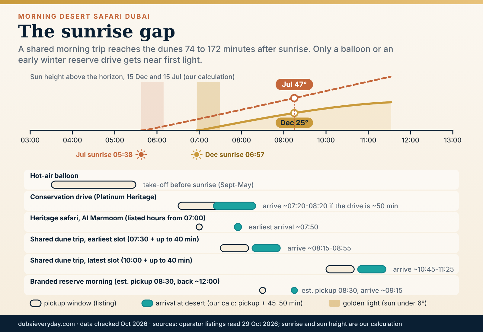 Day-arc graphic comparing Dubai sunrise with when a morning desert safari Dubai trip reaches the dunes
