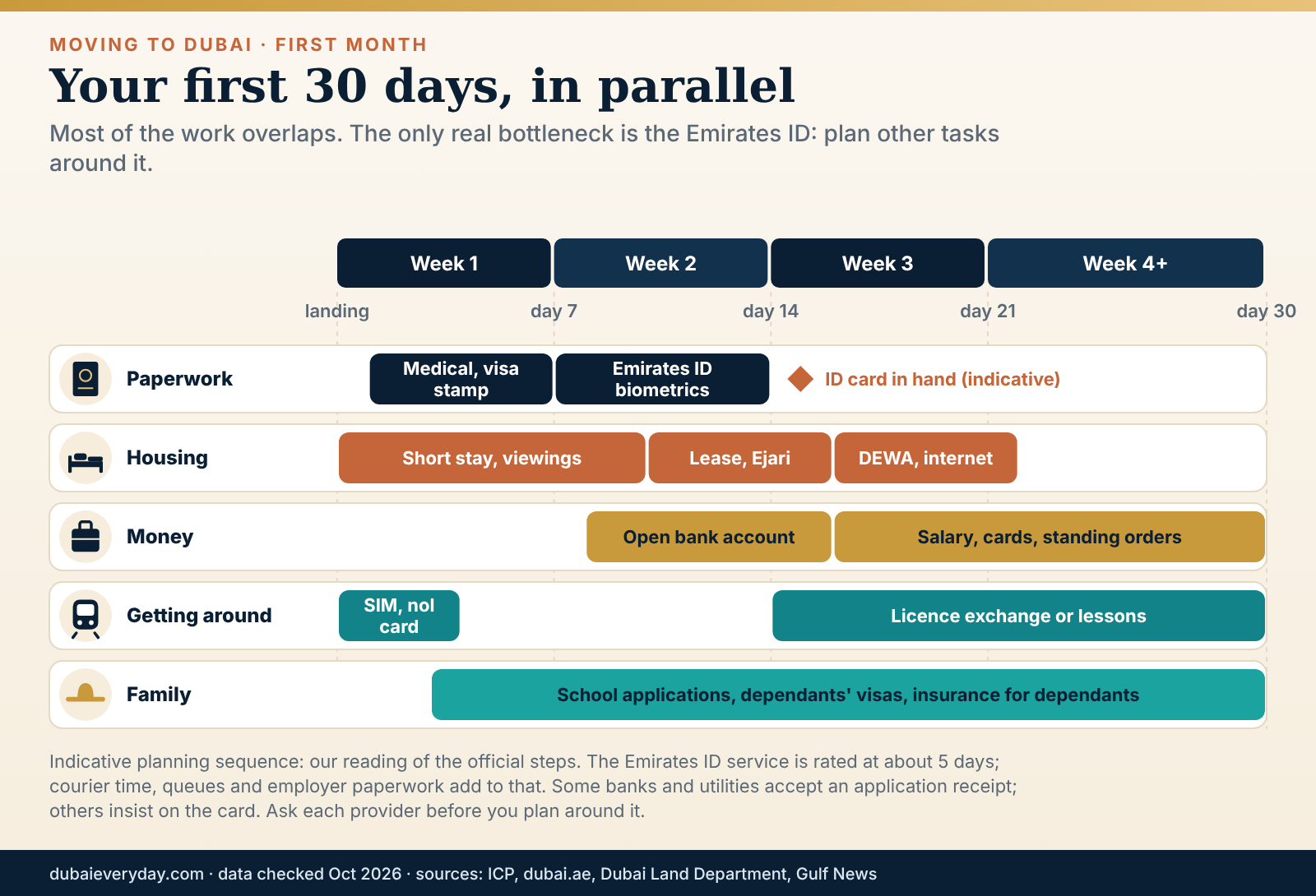 Swim-lane plan of the first 30 days after moving to Dubai covering paperwork, housing, money, transport and family tasks