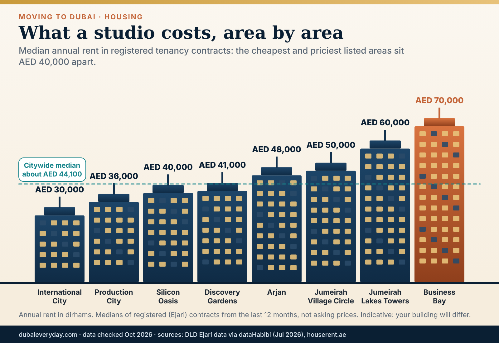 Skyline chart of median annual studio rent in Dubai areas, from International City to Business Bay, for people moving to Dubai