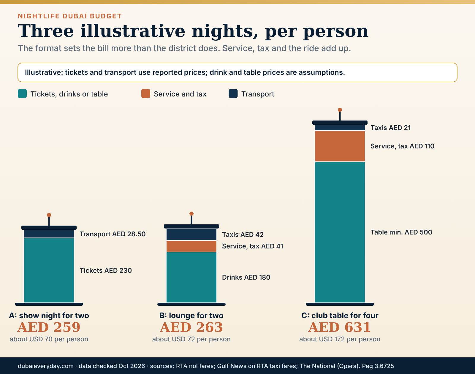 Three illustrative night-out budgets in Dubai compared per person as stacked towers: show night, lounge night and club table