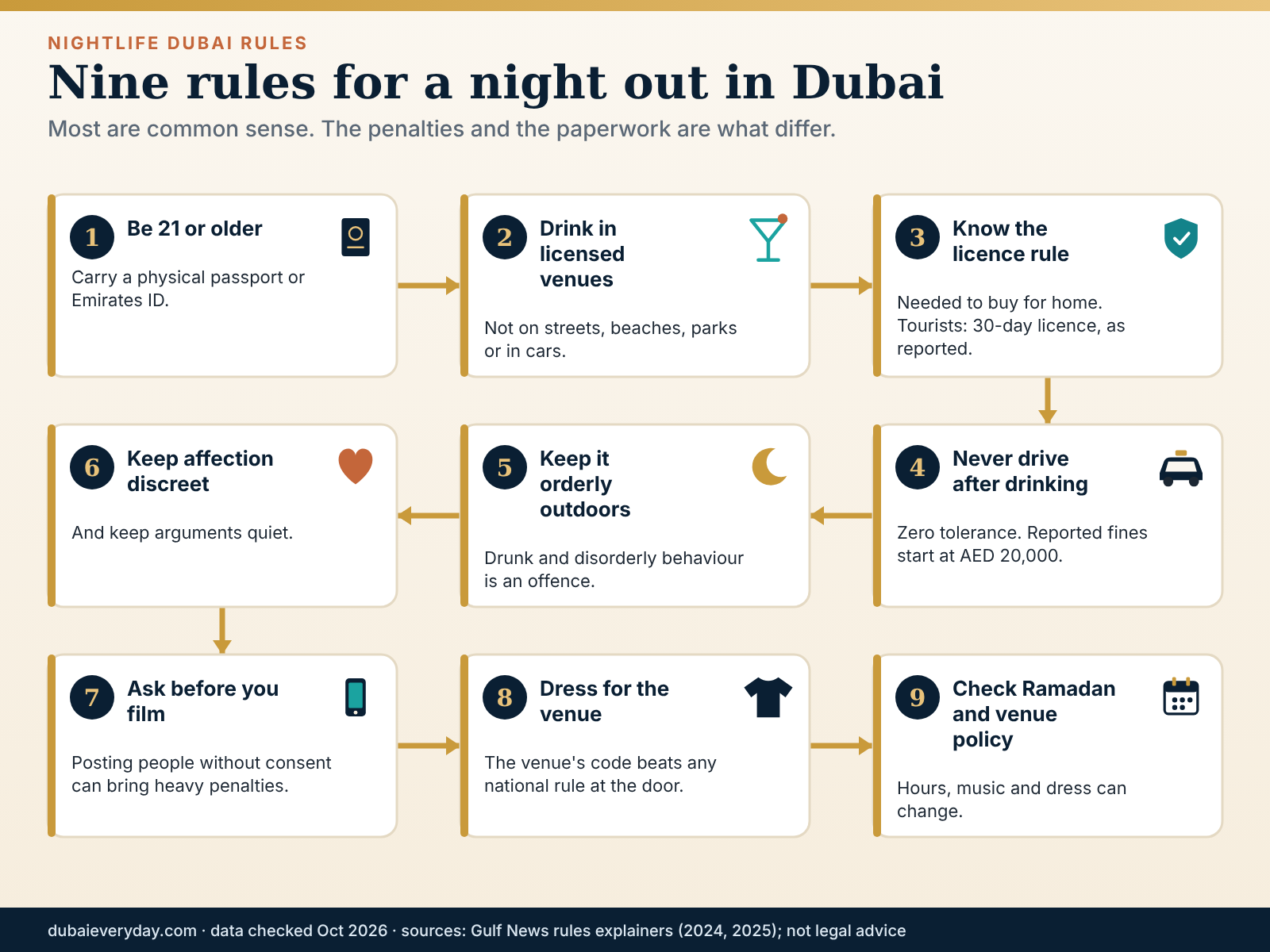 Nine rules for nightlife Dubai visitors: age, licensed venues, drink-driving, photography, dress and Ramadan
