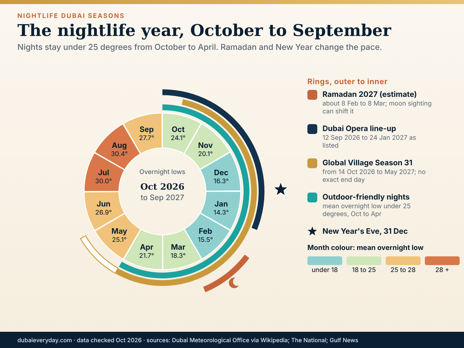 Year wheel of nightlife Dubai from October 2026 to September 2027 with overnight temperatures, Ramadan and event windows