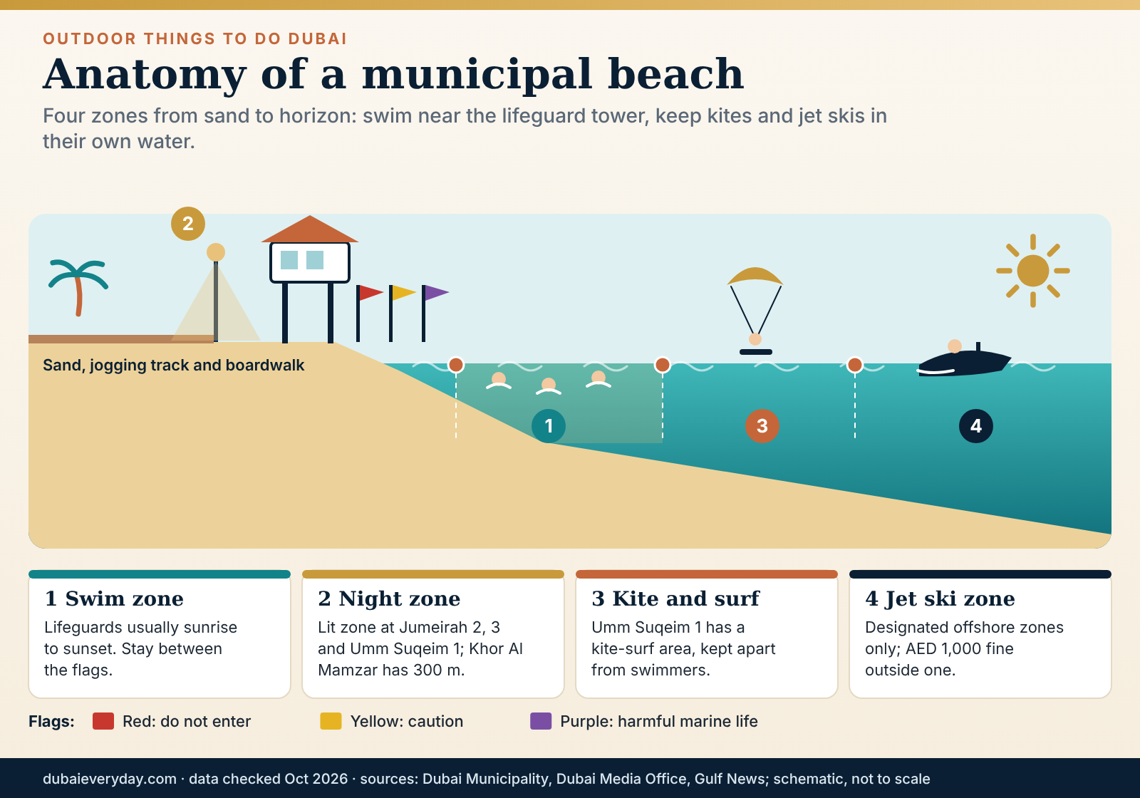 Cross-section of a Dubai public beach showing swim zone, lifeguard tower, flags, kite area, jet ski zone and night lights