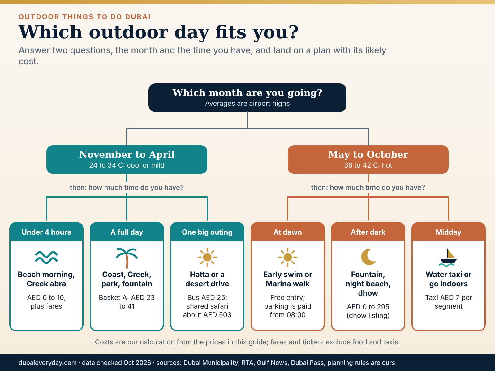 Decision tree to pick outdoor things to do Dubai by month and time available, from beach mornings to a Hatta day