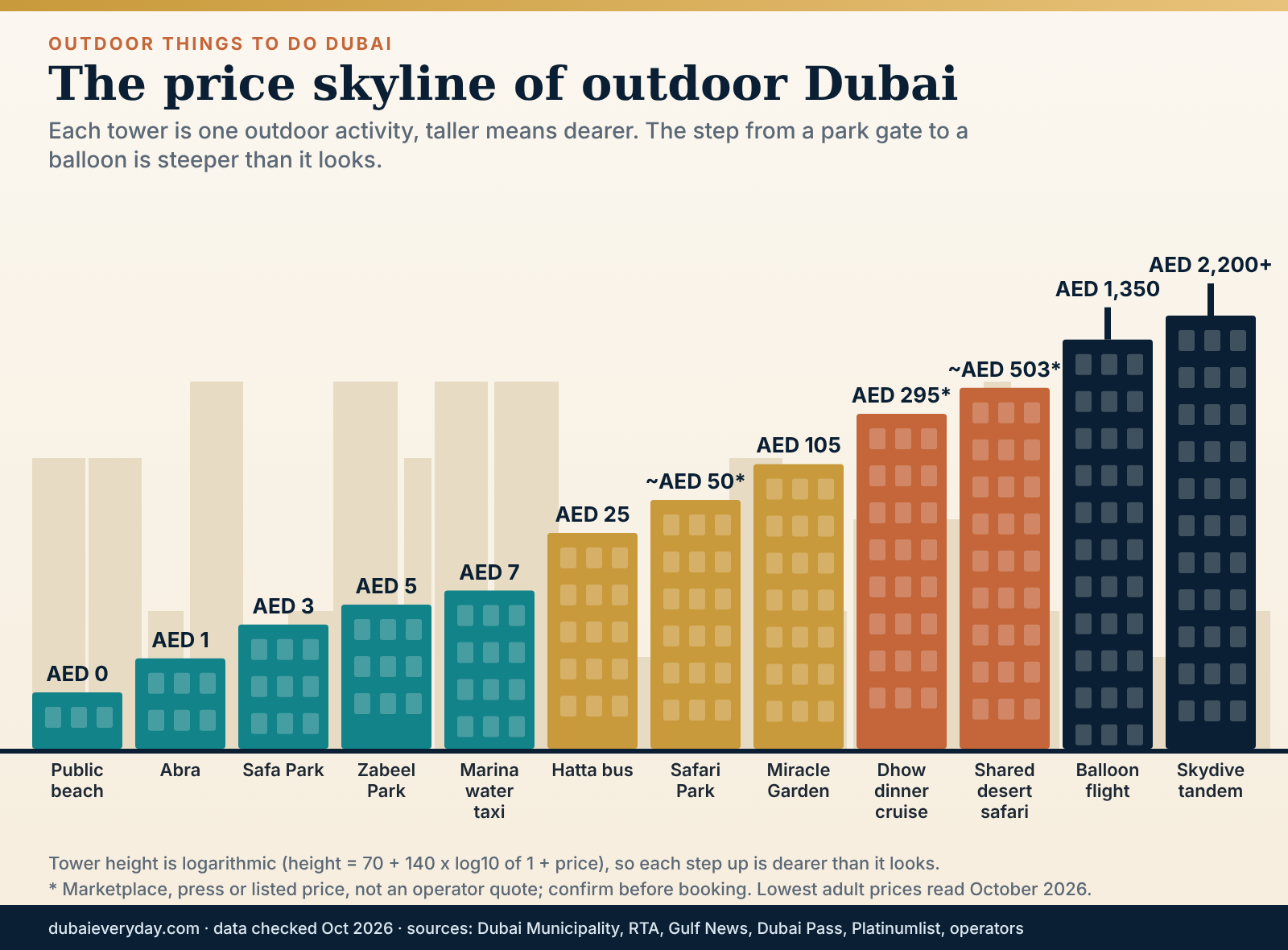 Skyline of towers whose heights show prices of outdoor activities in Dubai, from free beaches to balloon and skydive