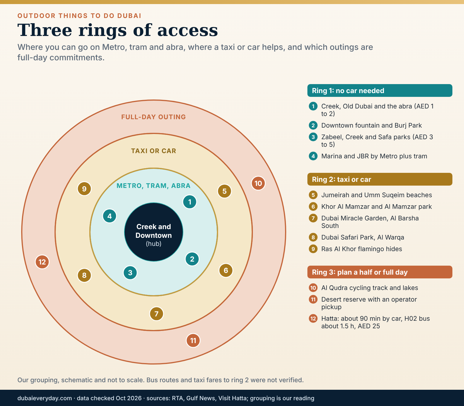 Three concentric rings showing which Dubai outdoor places need Metro, a taxi or a full-day trip, with Hatta in the outer ring